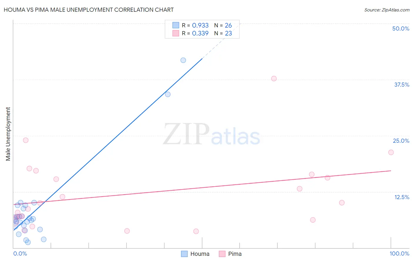 Houma vs Pima Male Unemployment