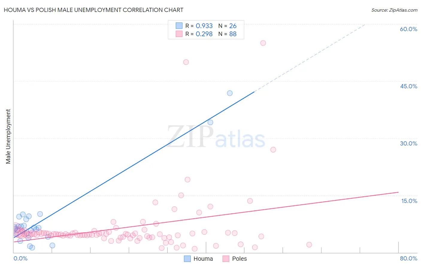 Houma vs Polish Male Unemployment