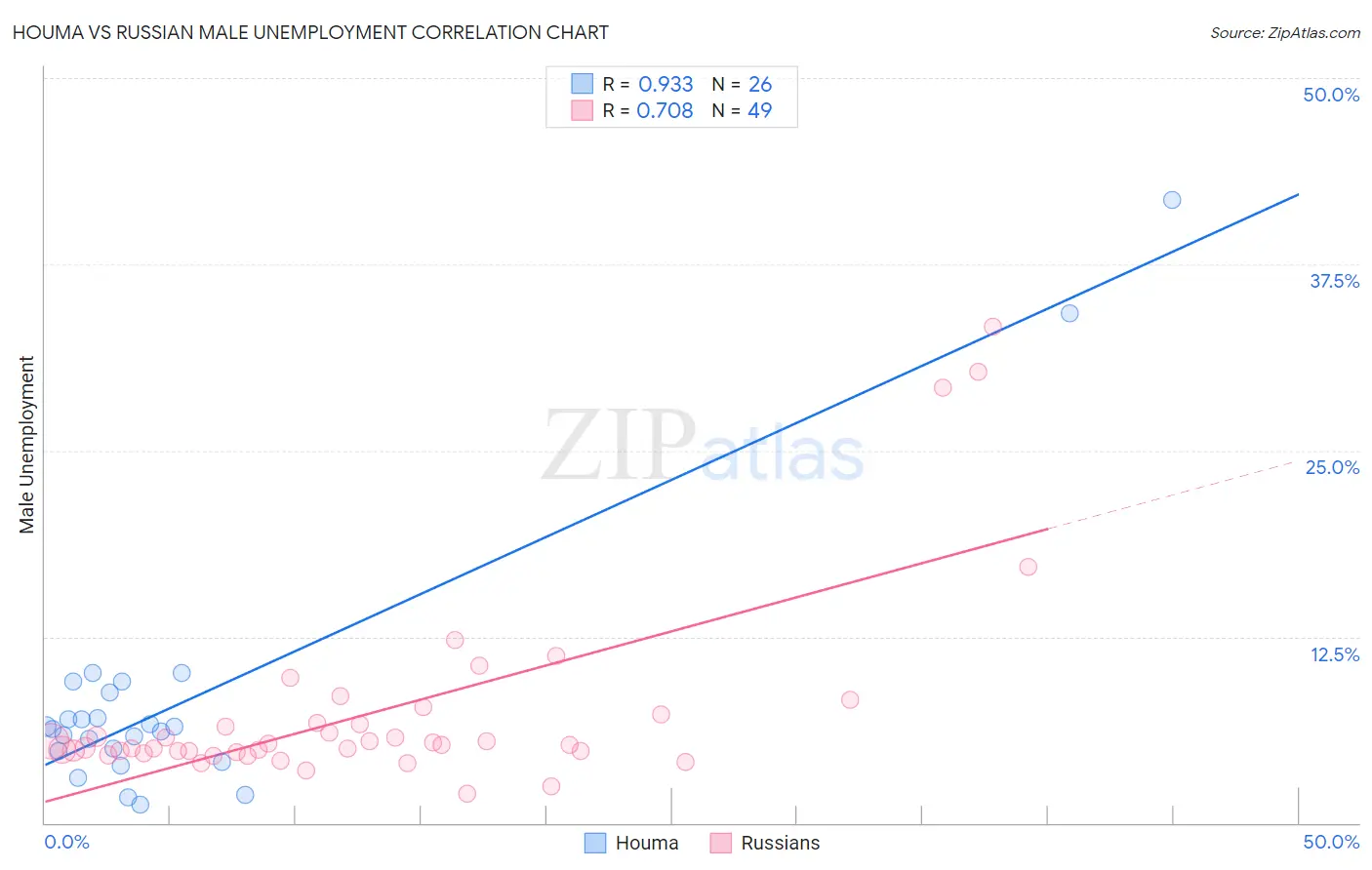 Houma vs Russian Male Unemployment
