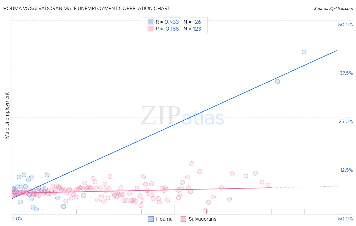 Houma vs Salvadoran Male Unemployment