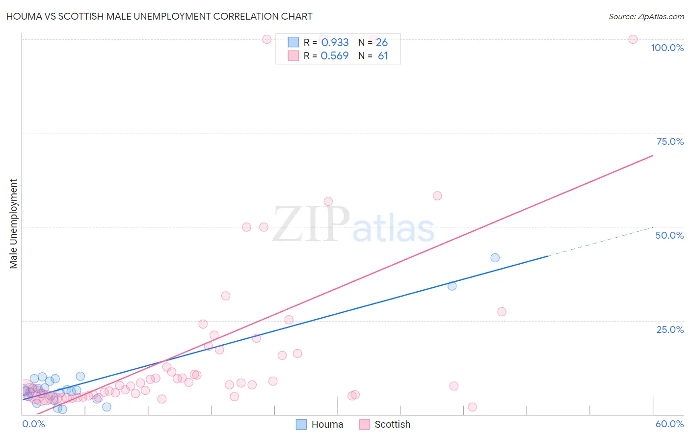 Houma vs Scottish Male Unemployment