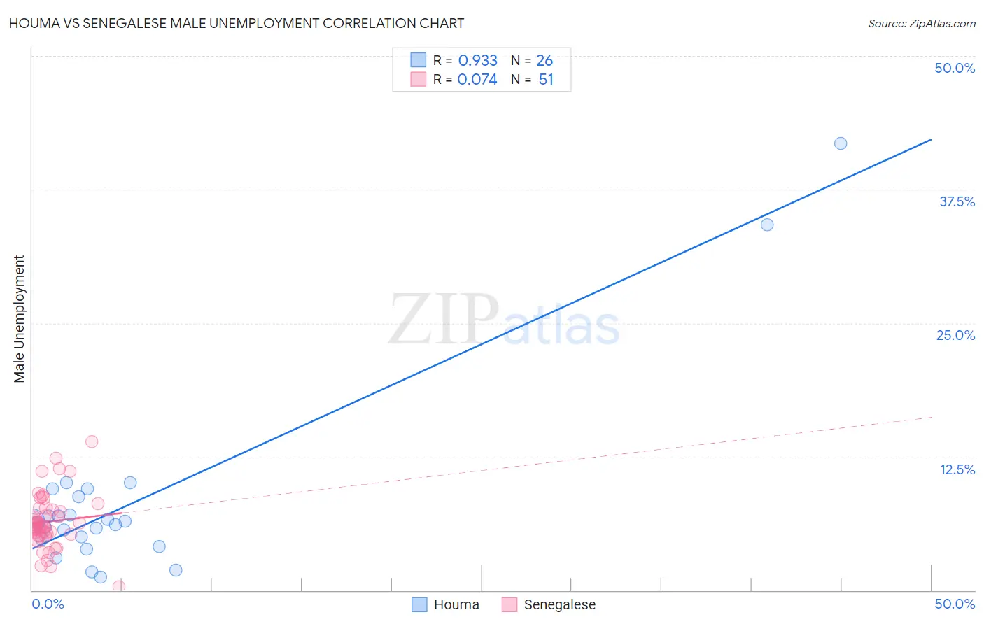Houma vs Senegalese Male Unemployment
