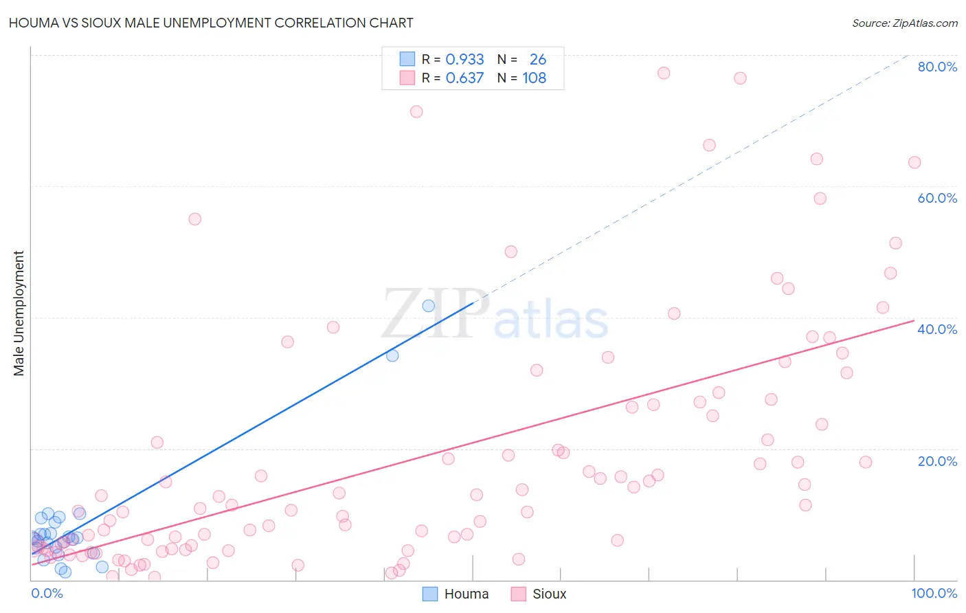 Houma vs Sioux Male Unemployment