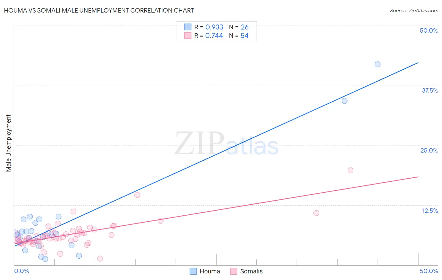 Houma vs Somali Male Unemployment
