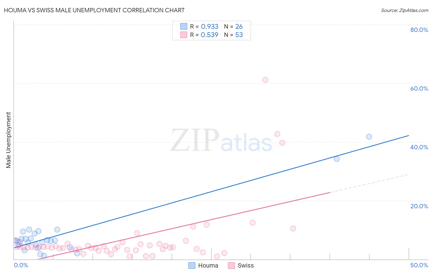 Houma vs Swiss Male Unemployment