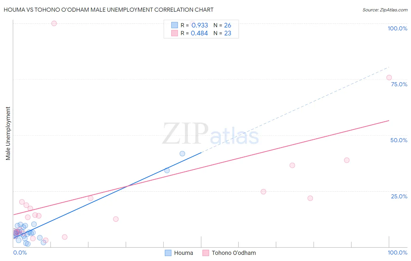 Houma vs Tohono O'odham Male Unemployment