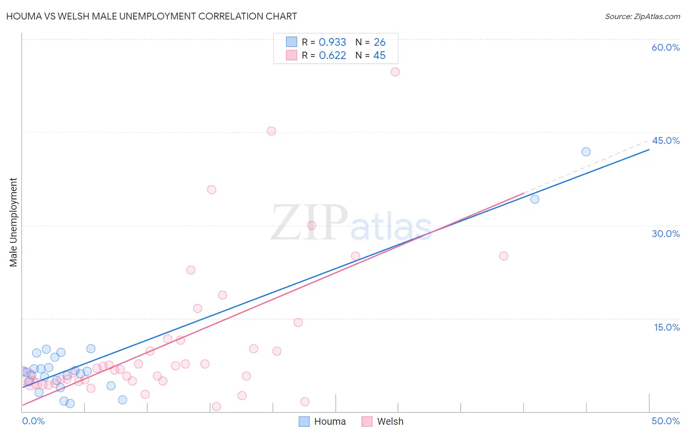 Houma vs Welsh Male Unemployment