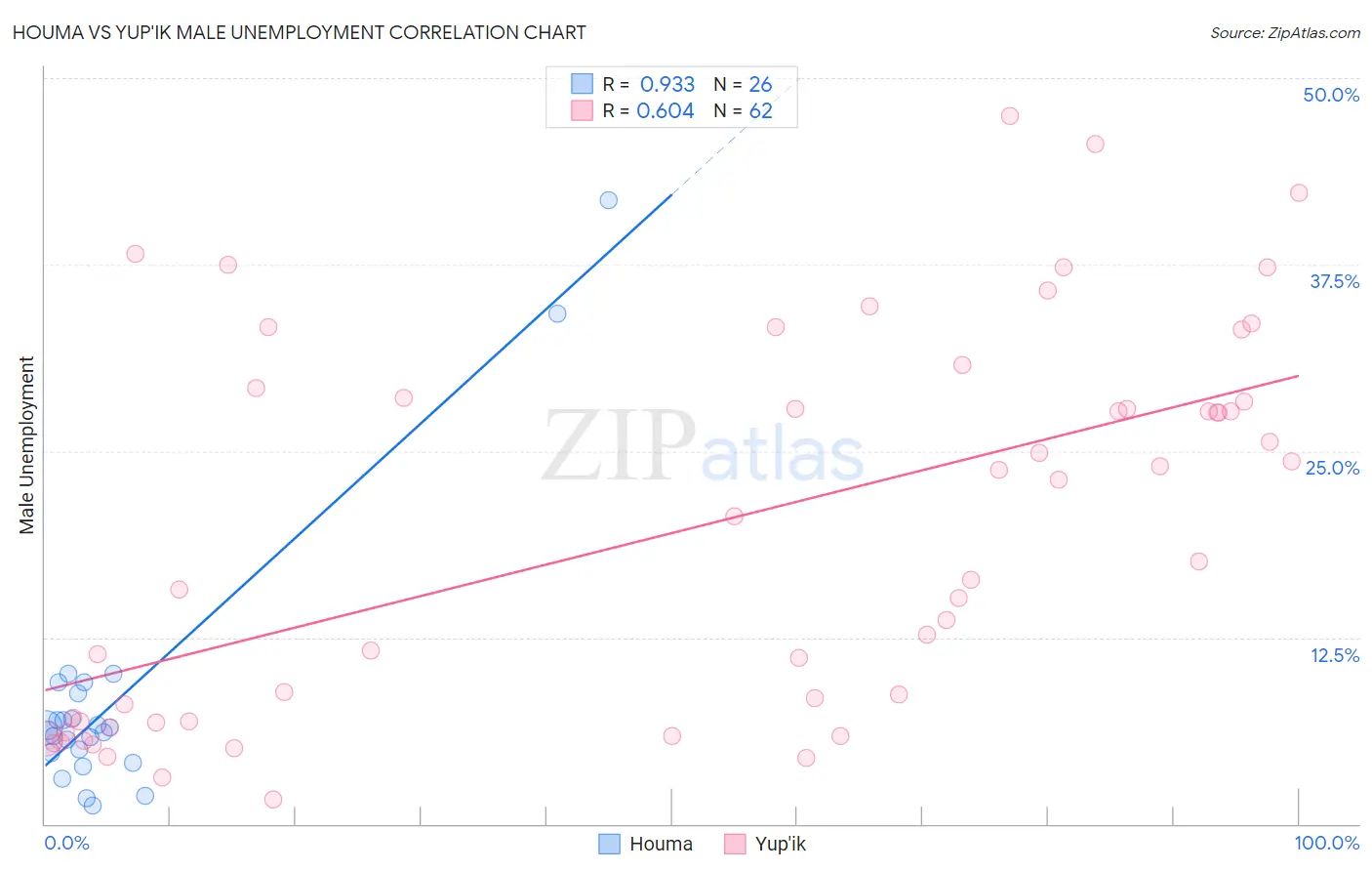 Houma vs Yup'ik Male Unemployment