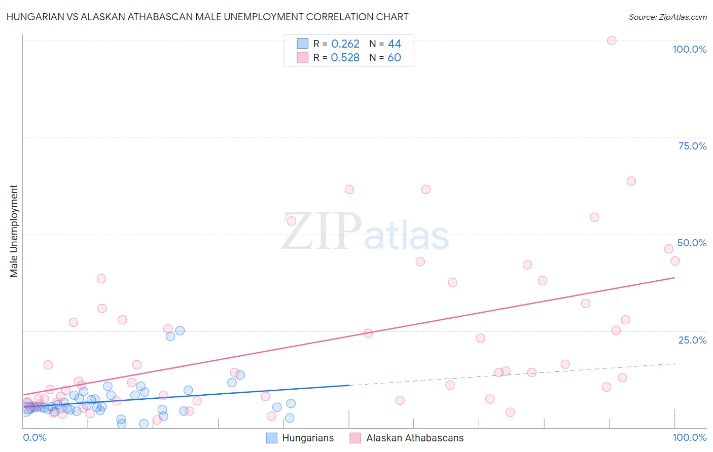 Hungarian vs Alaskan Athabascan Male Unemployment