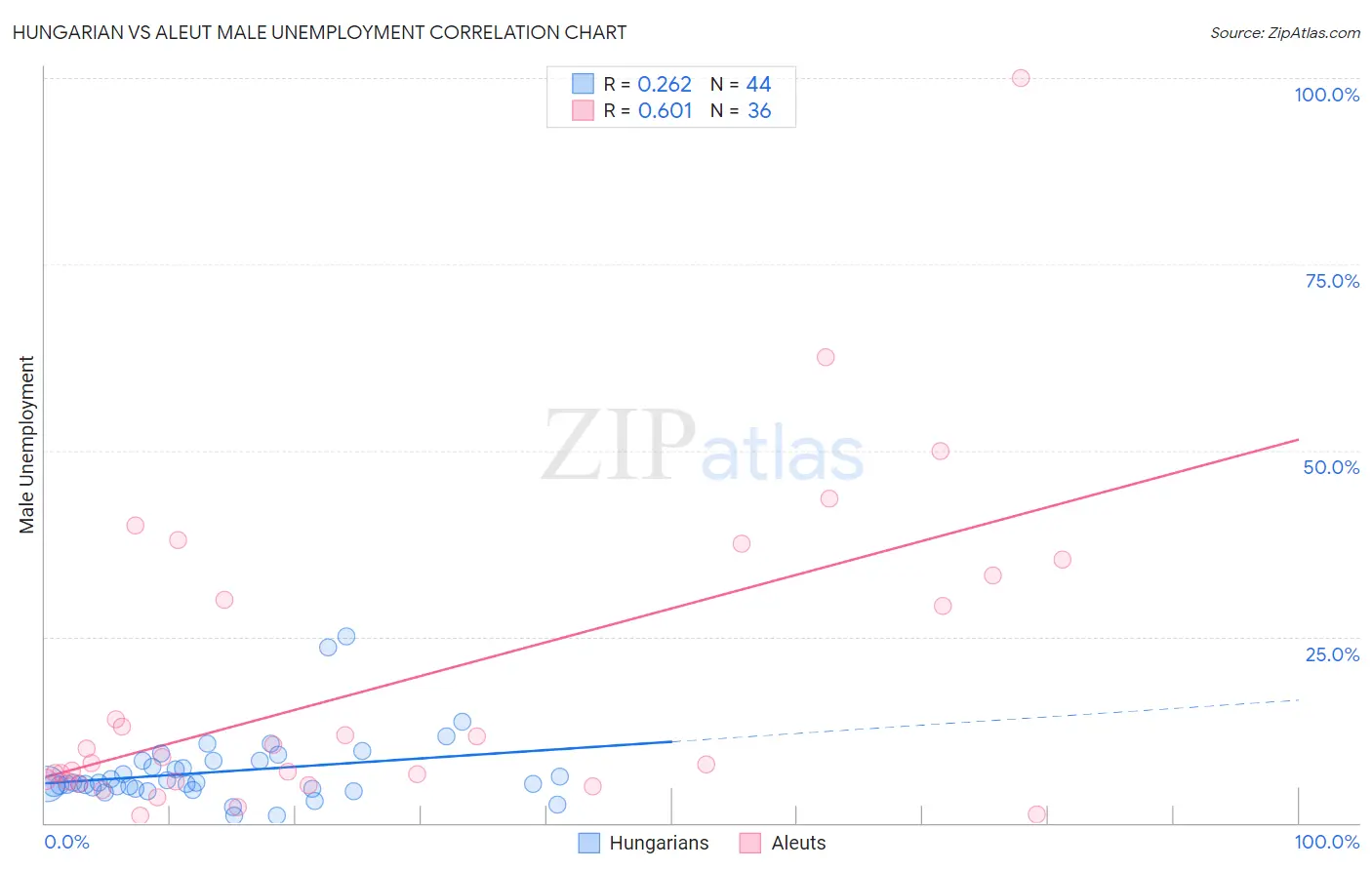 Hungarian vs Aleut Male Unemployment