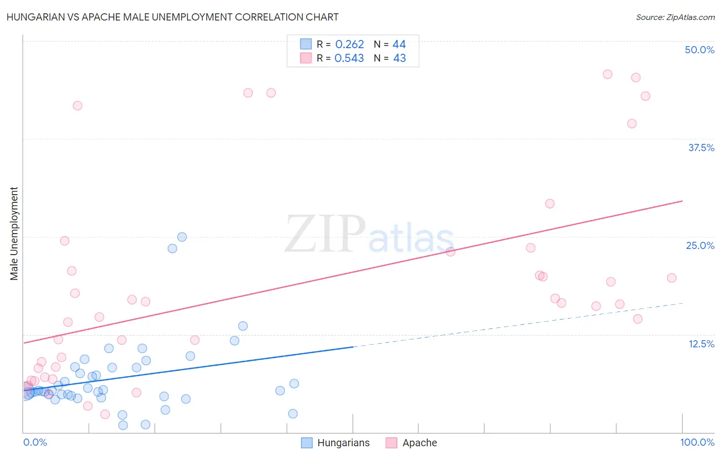 Hungarian vs Apache Male Unemployment