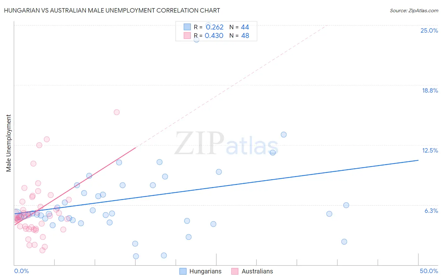 Hungarian vs Australian Male Unemployment