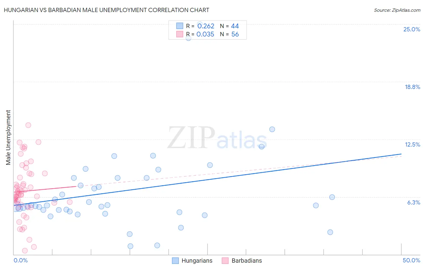 Hungarian vs Barbadian Male Unemployment