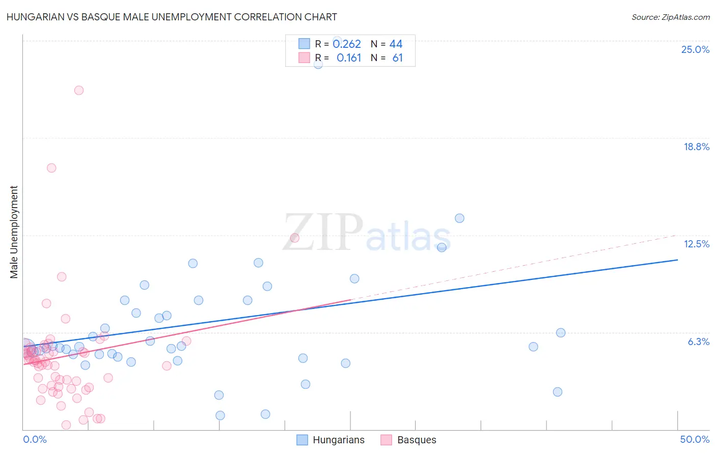 Hungarian vs Basque Male Unemployment