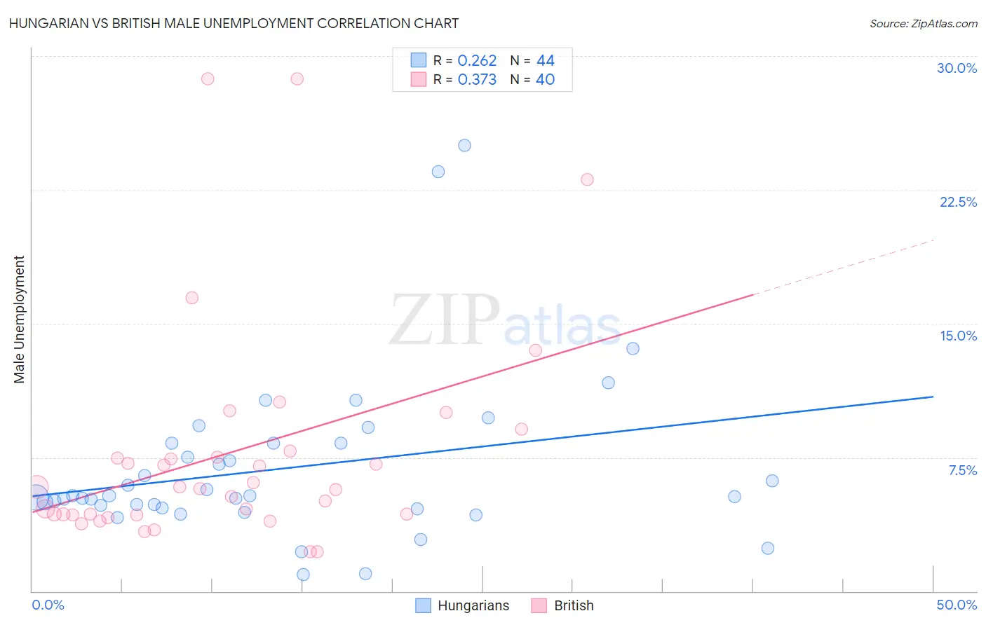 Hungarian vs British Male Unemployment