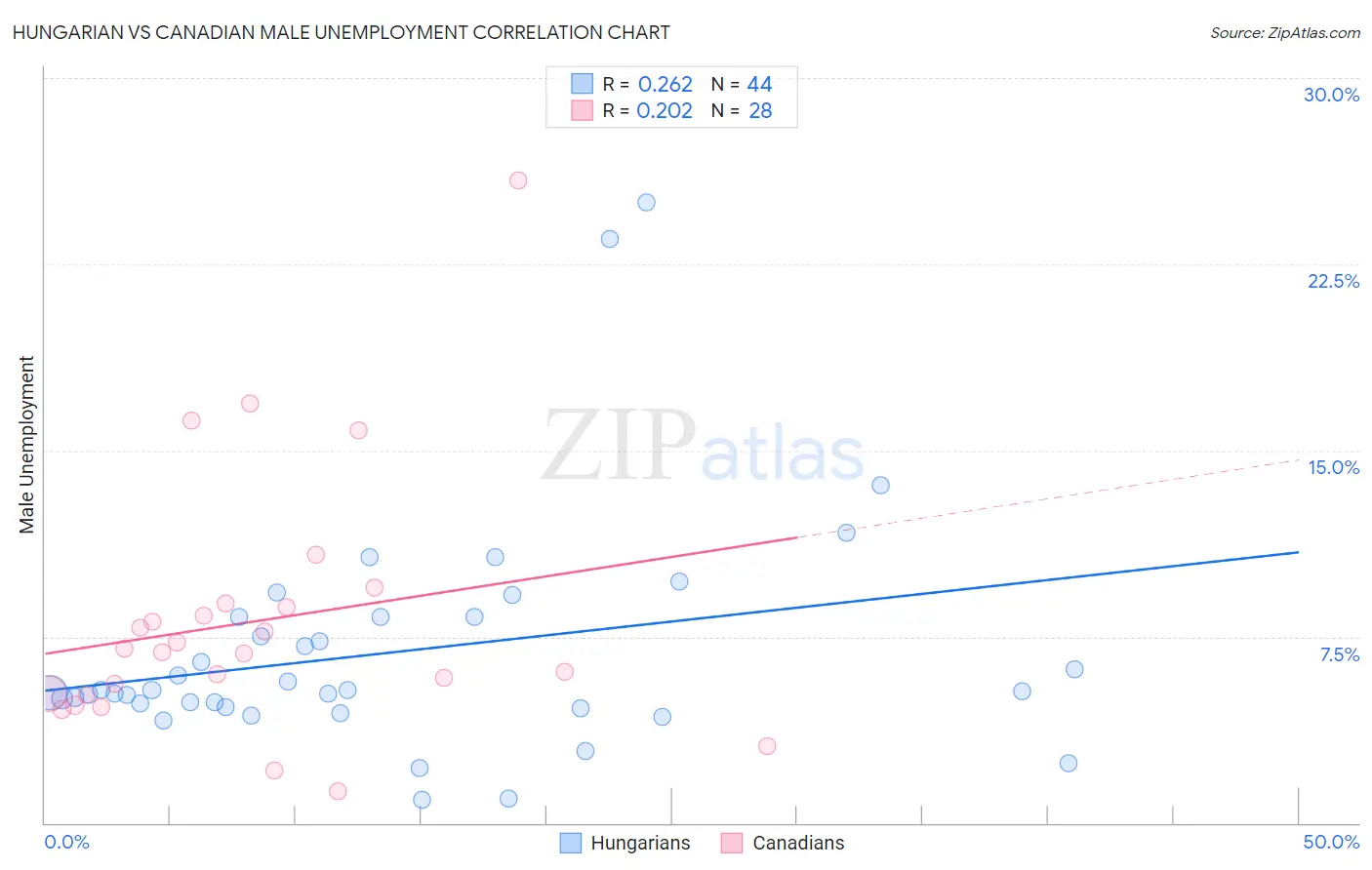 Hungarian vs Canadian Male Unemployment