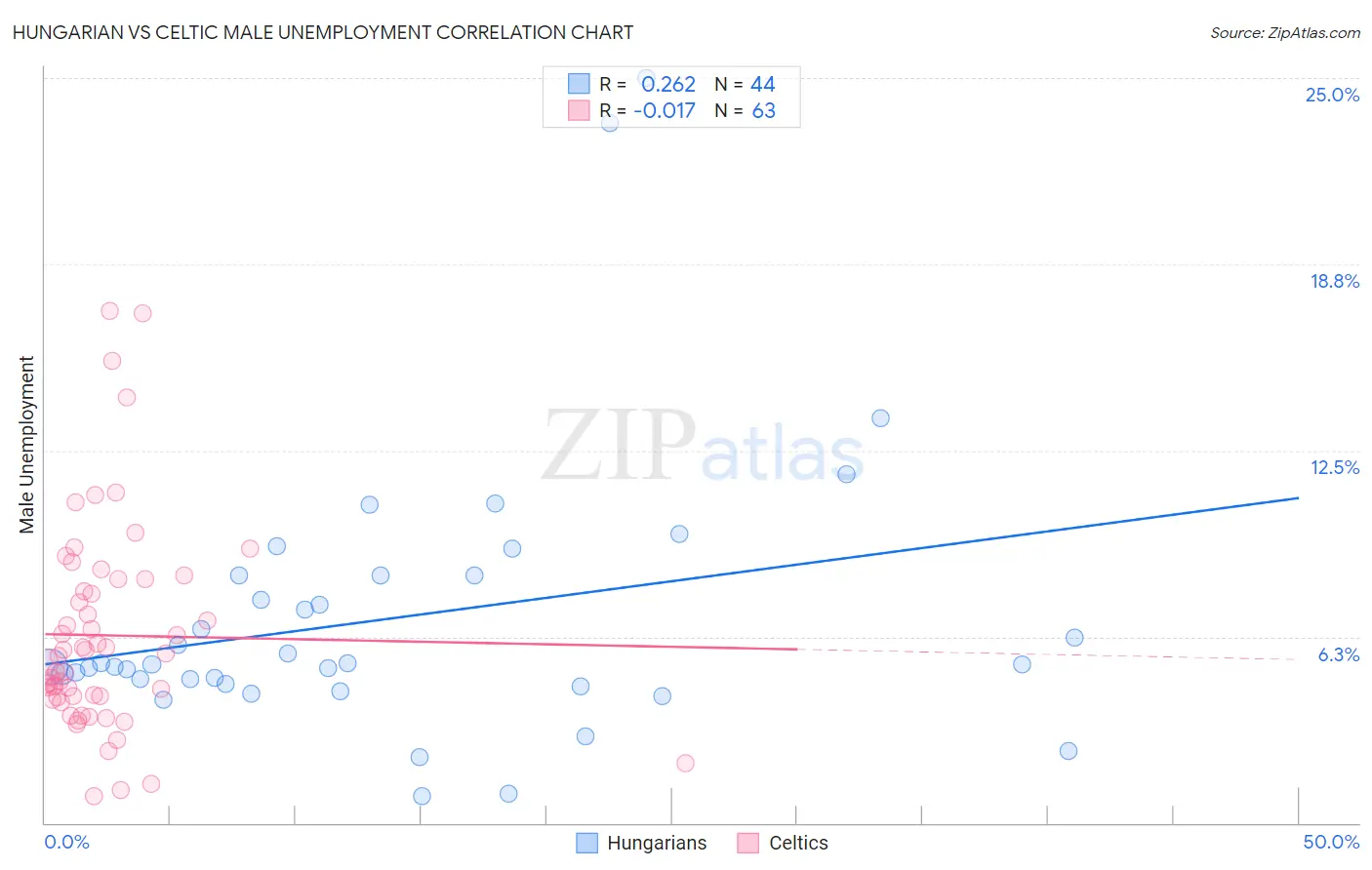 Hungarian vs Celtic Male Unemployment