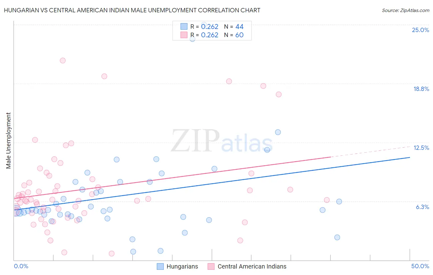 Hungarian vs Central American Indian Male Unemployment
