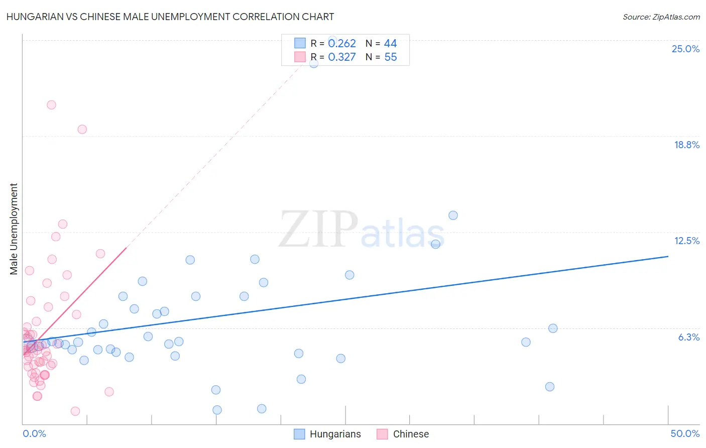 Hungarian vs Chinese Male Unemployment