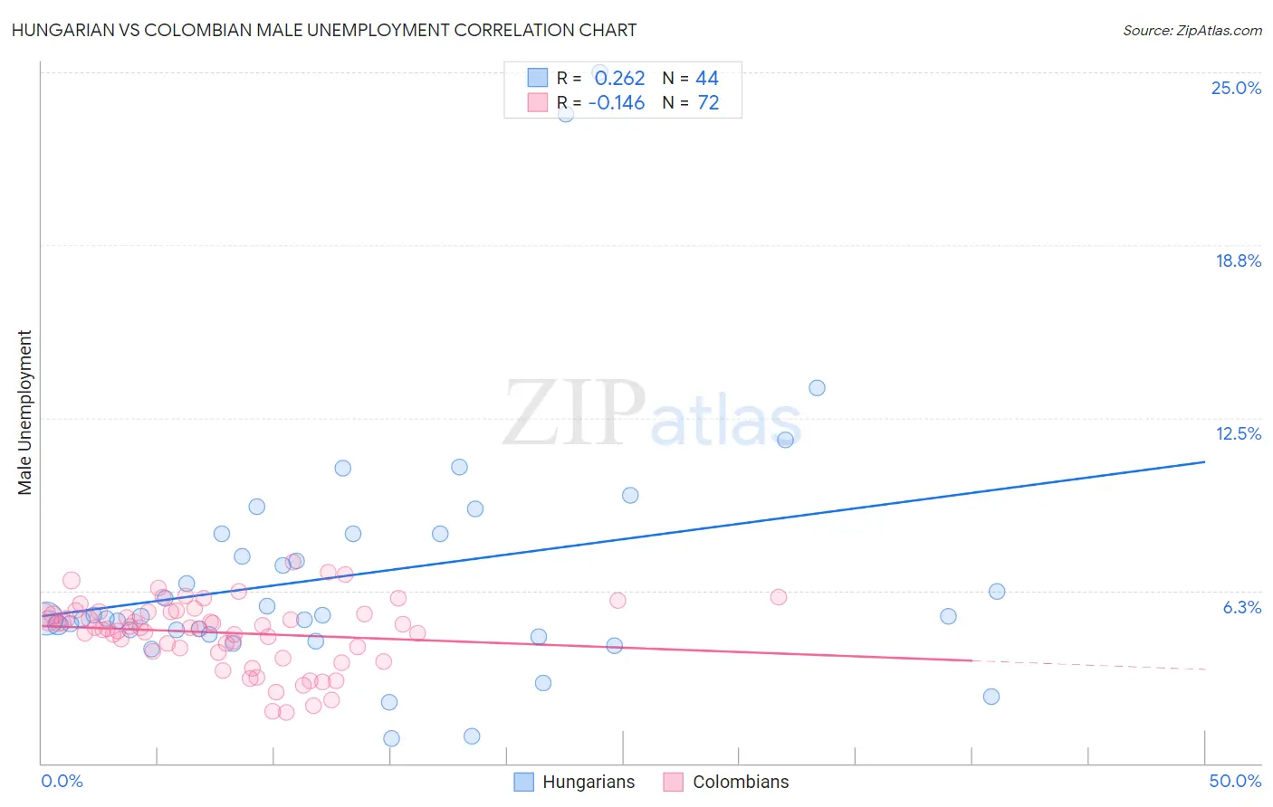 Hungarian vs Colombian Male Unemployment