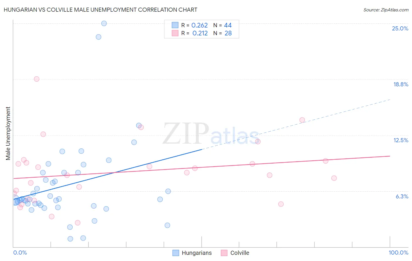 Hungarian vs Colville Male Unemployment