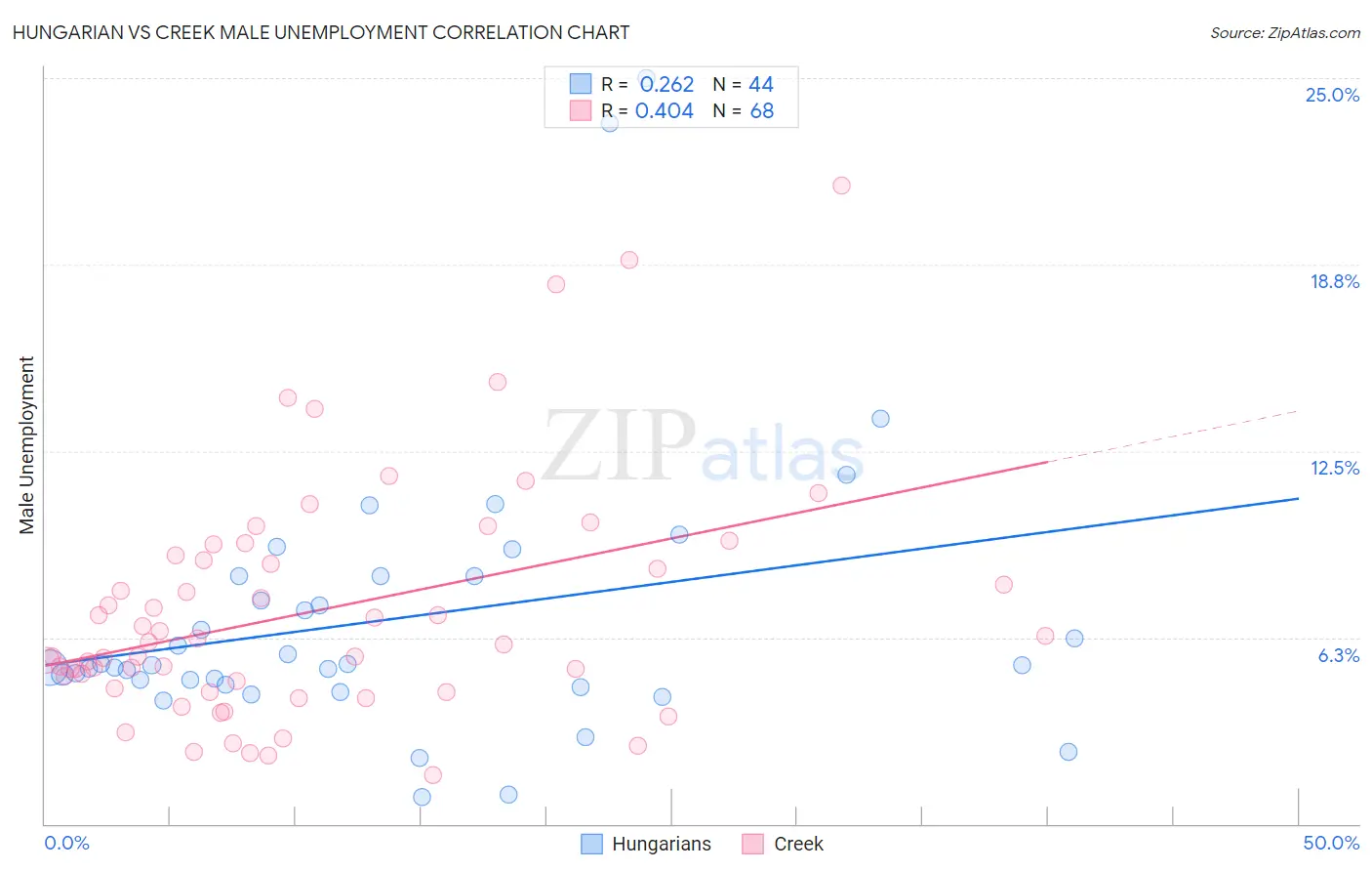 Hungarian vs Creek Male Unemployment