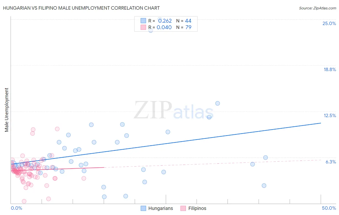 Hungarian vs Filipino Male Unemployment