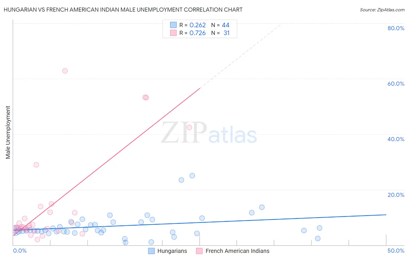 Hungarian vs French American Indian Male Unemployment