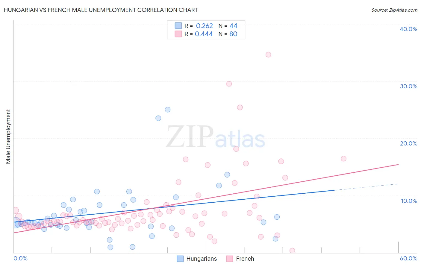 Hungarian vs French Male Unemployment