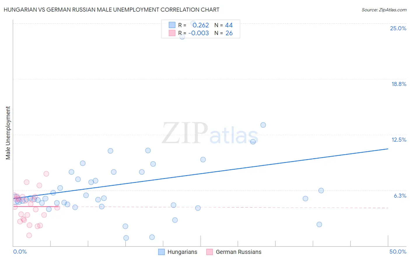 Hungarian vs German Russian Male Unemployment