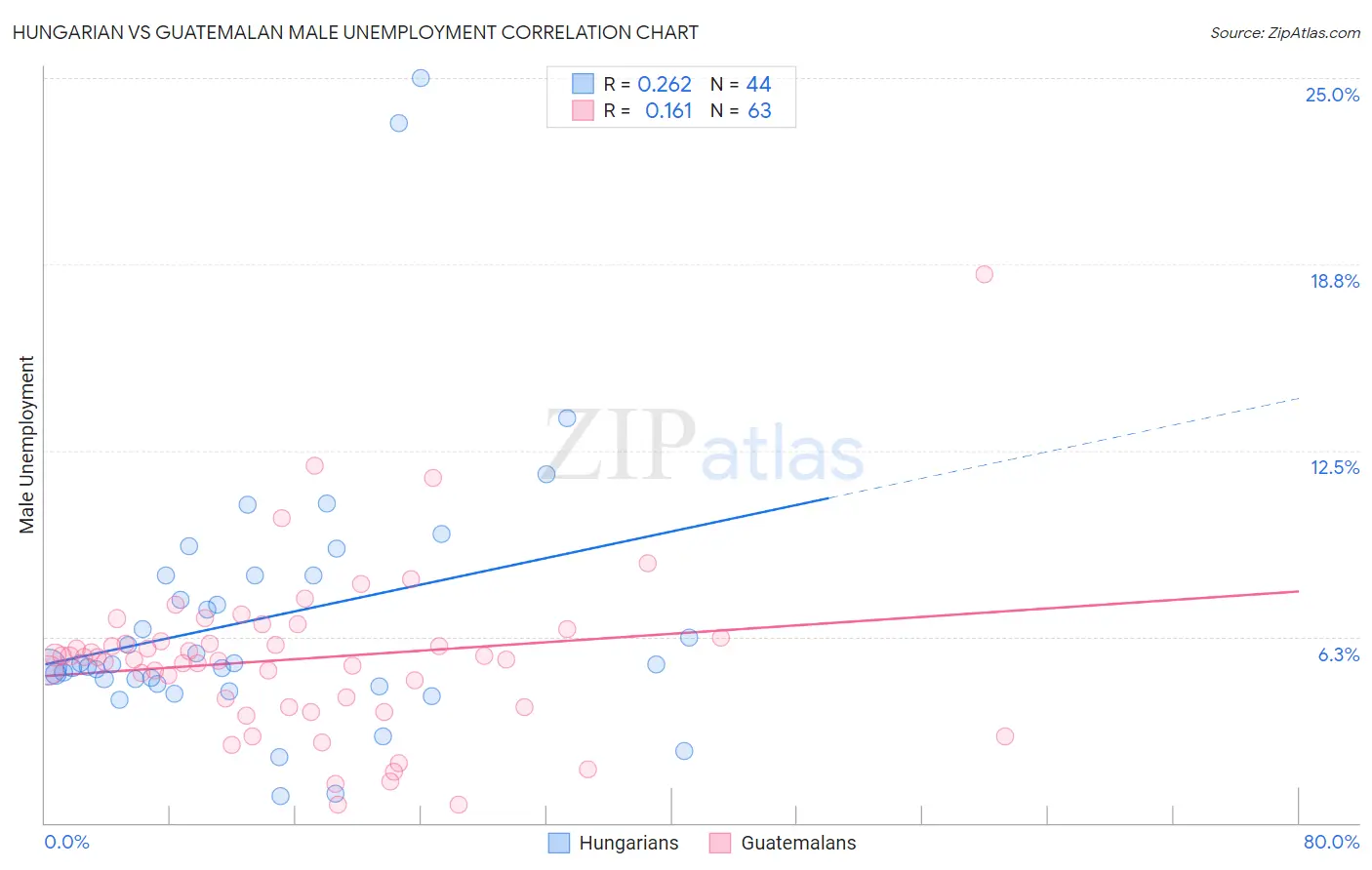 Hungarian vs Guatemalan Male Unemployment