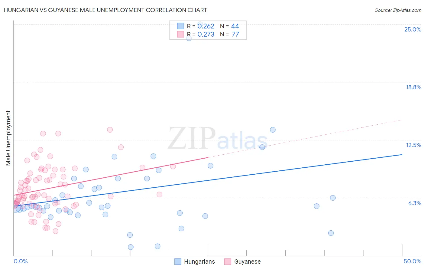 Hungarian vs Guyanese Male Unemployment