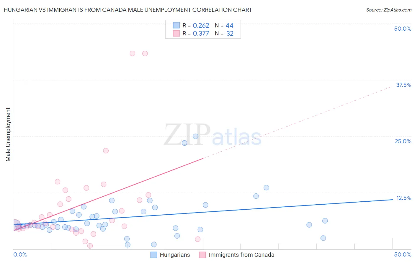 Hungarian vs Immigrants from Canada Male Unemployment