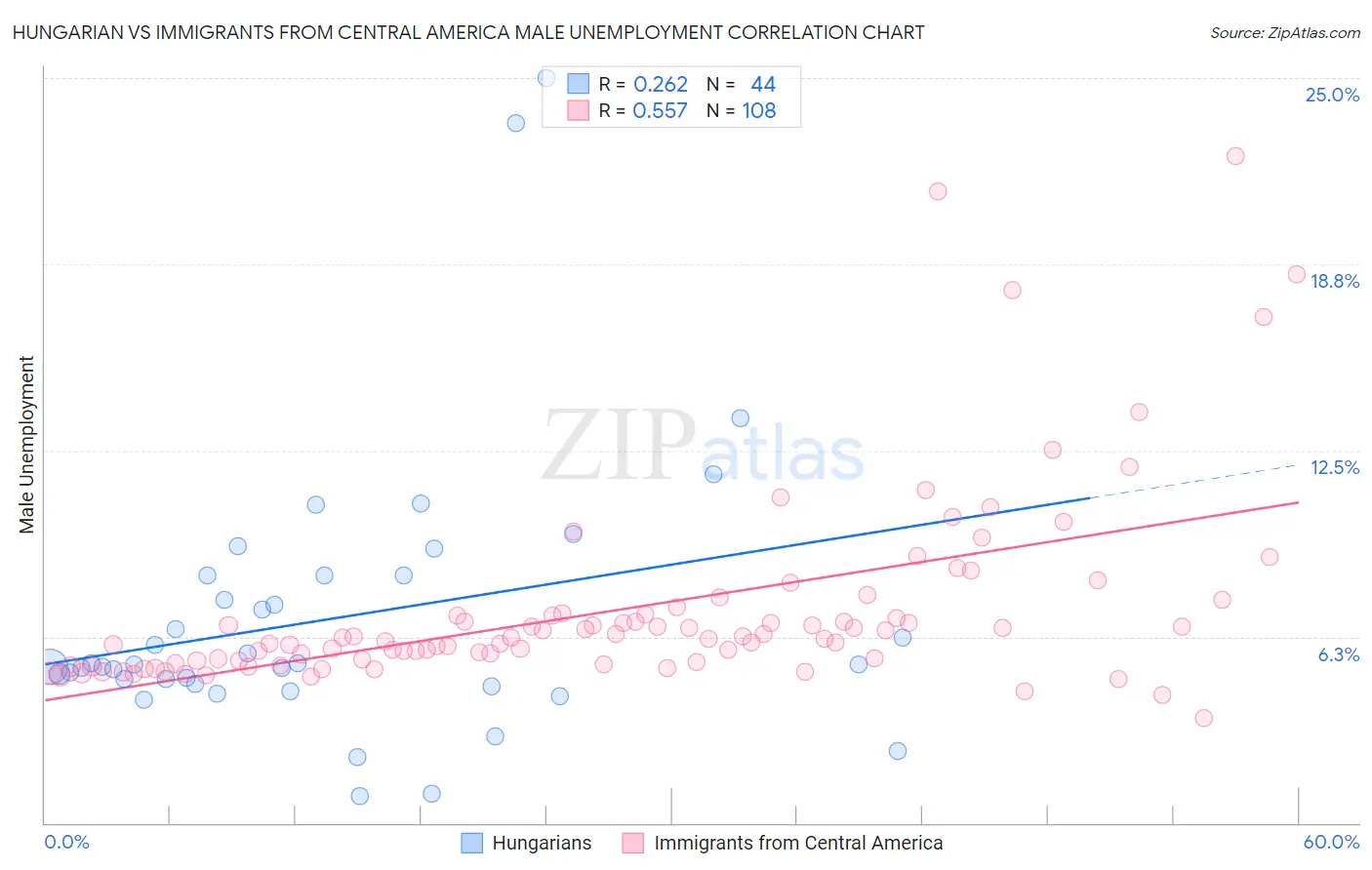 Hungarian vs Immigrants from Central America Male Unemployment