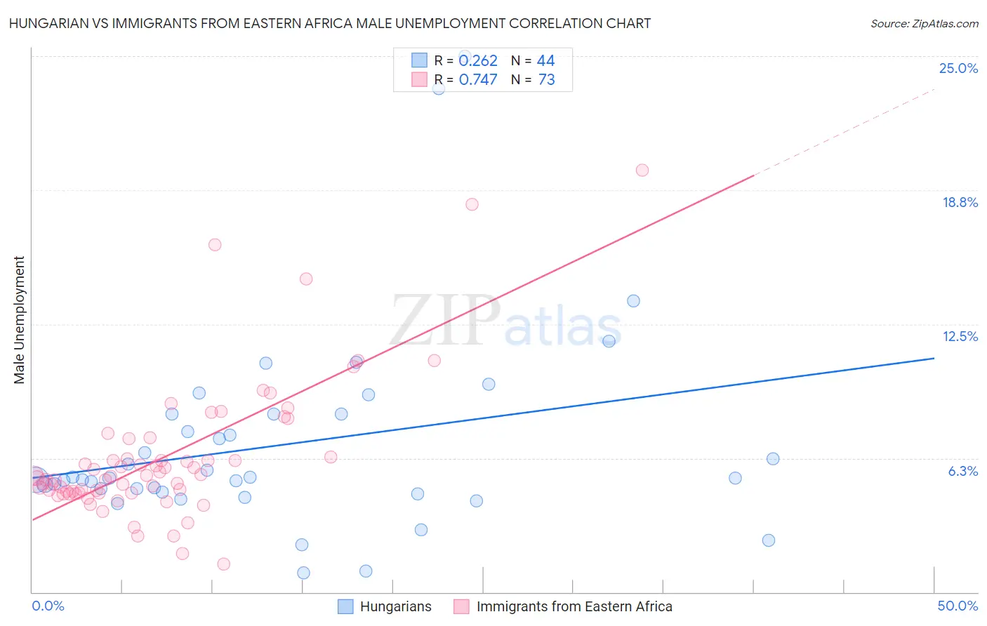 Hungarian vs Immigrants from Eastern Africa Male Unemployment