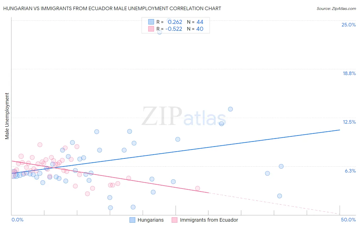Hungarian vs Immigrants from Ecuador Male Unemployment