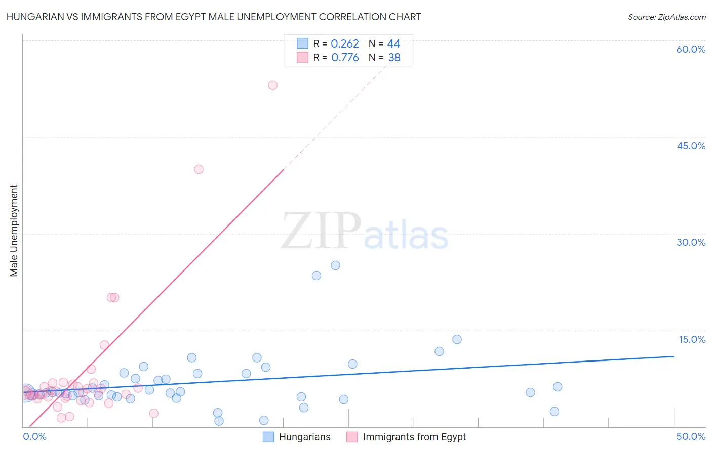 Hungarian vs Immigrants from Egypt Male Unemployment