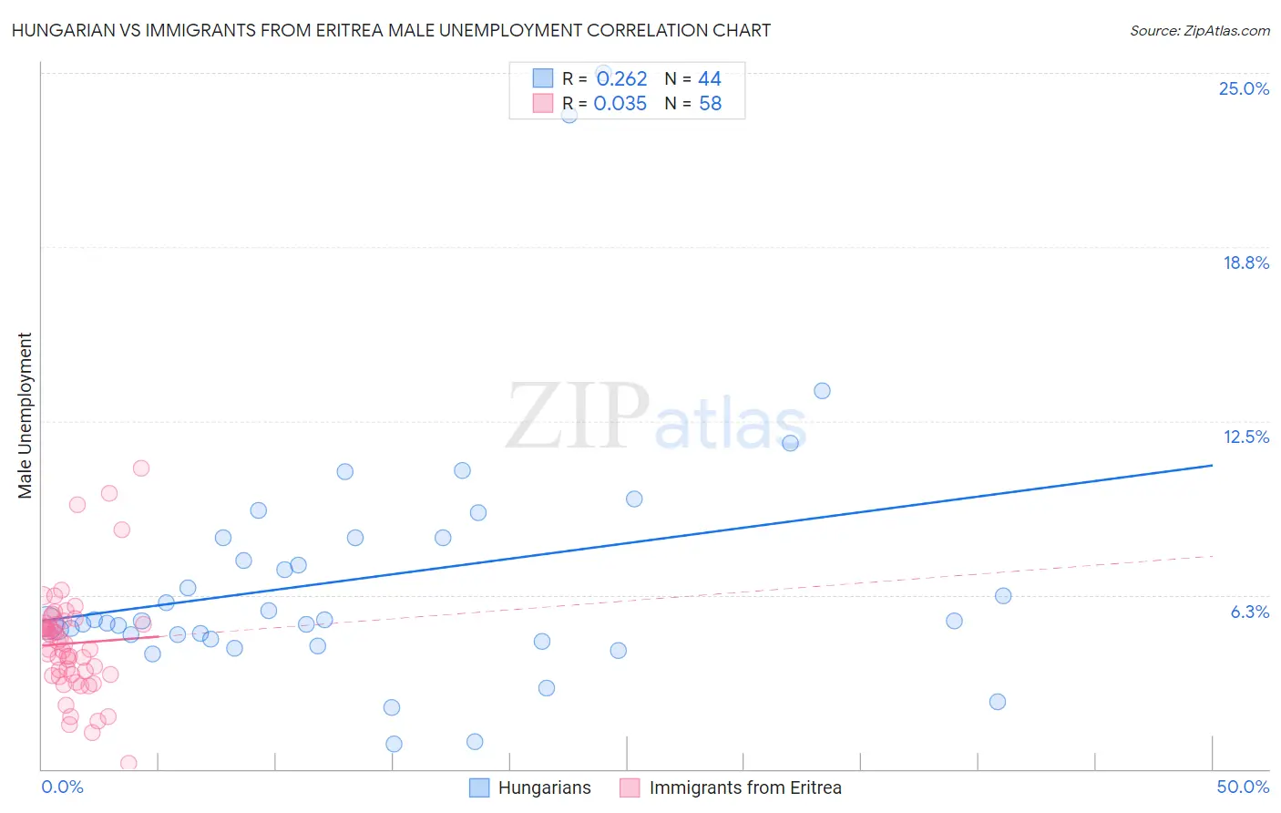 Hungarian vs Immigrants from Eritrea Male Unemployment