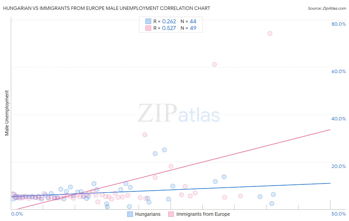 Hungarian vs Immigrants from Europe Male Unemployment