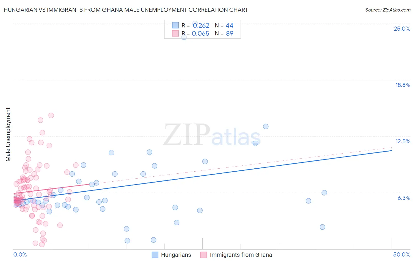Hungarian vs Immigrants from Ghana Male Unemployment