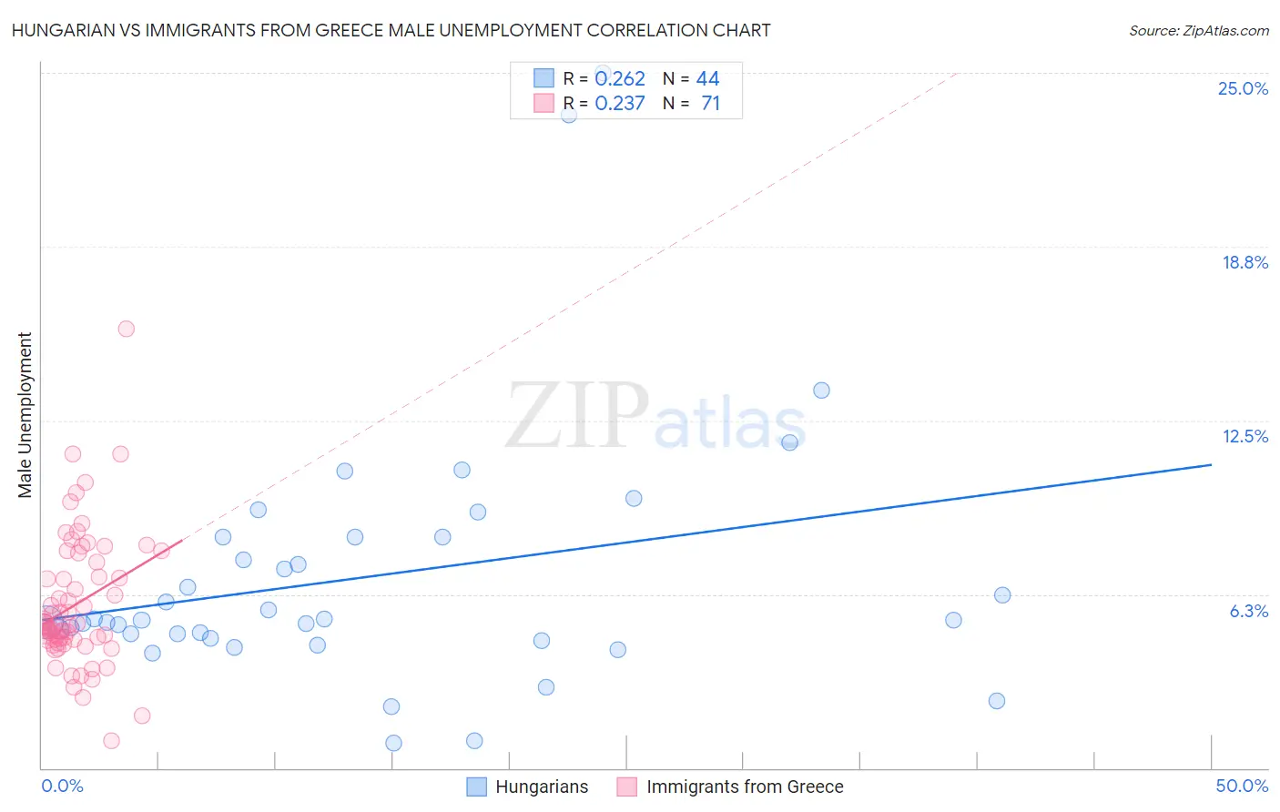 Hungarian vs Immigrants from Greece Male Unemployment