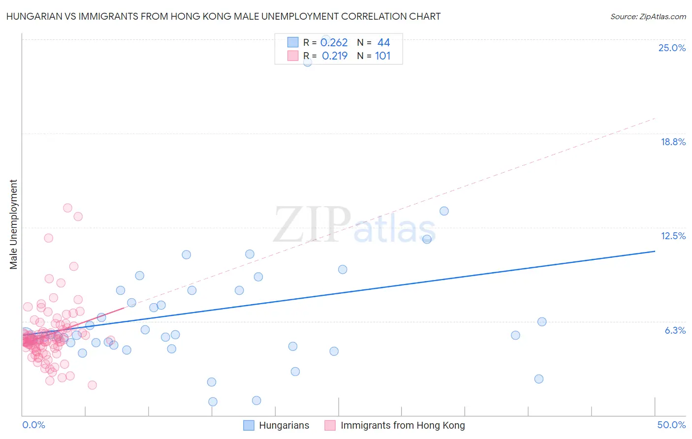 Hungarian vs Immigrants from Hong Kong Male Unemployment