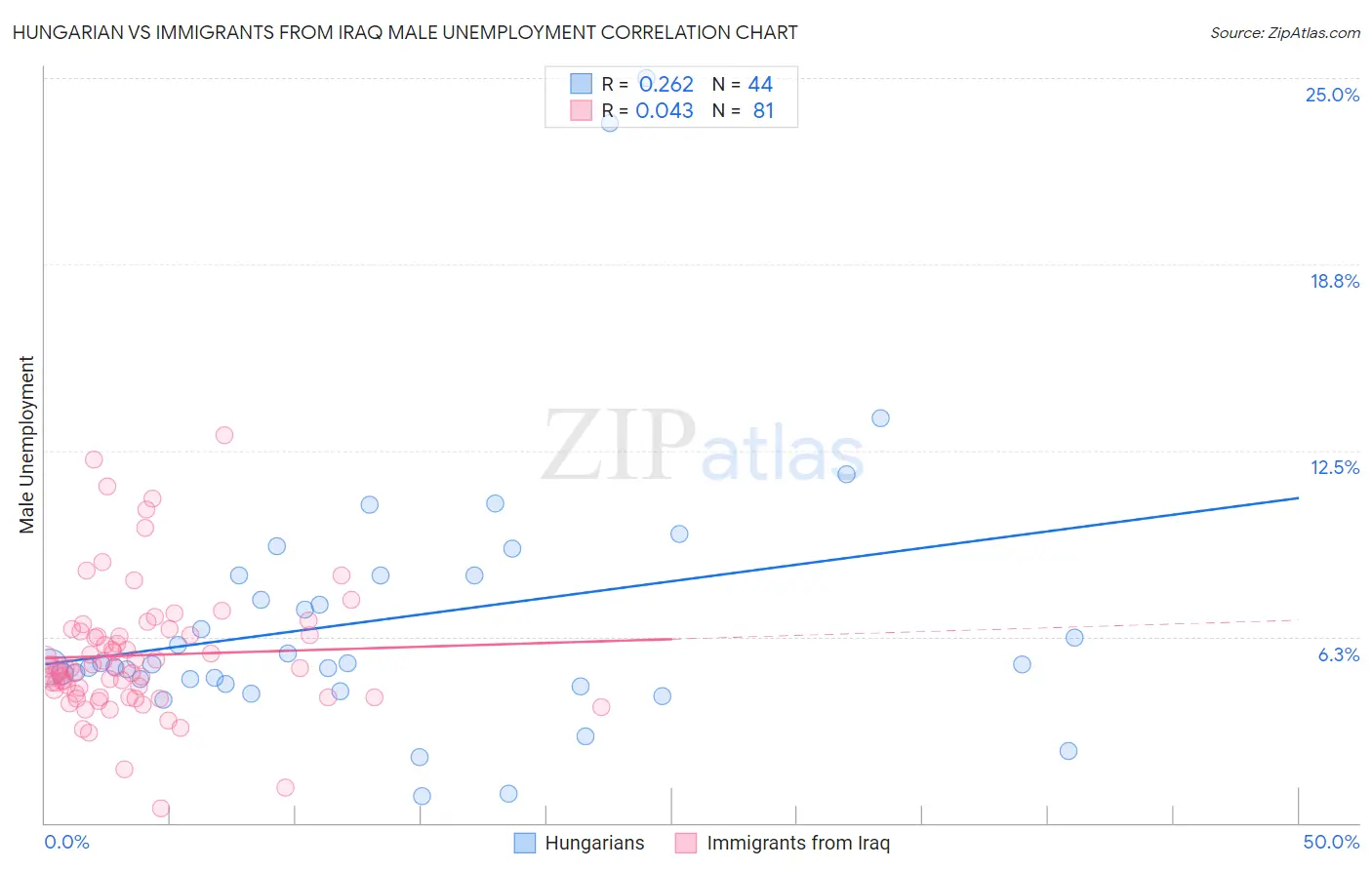 Hungarian vs Immigrants from Iraq Male Unemployment