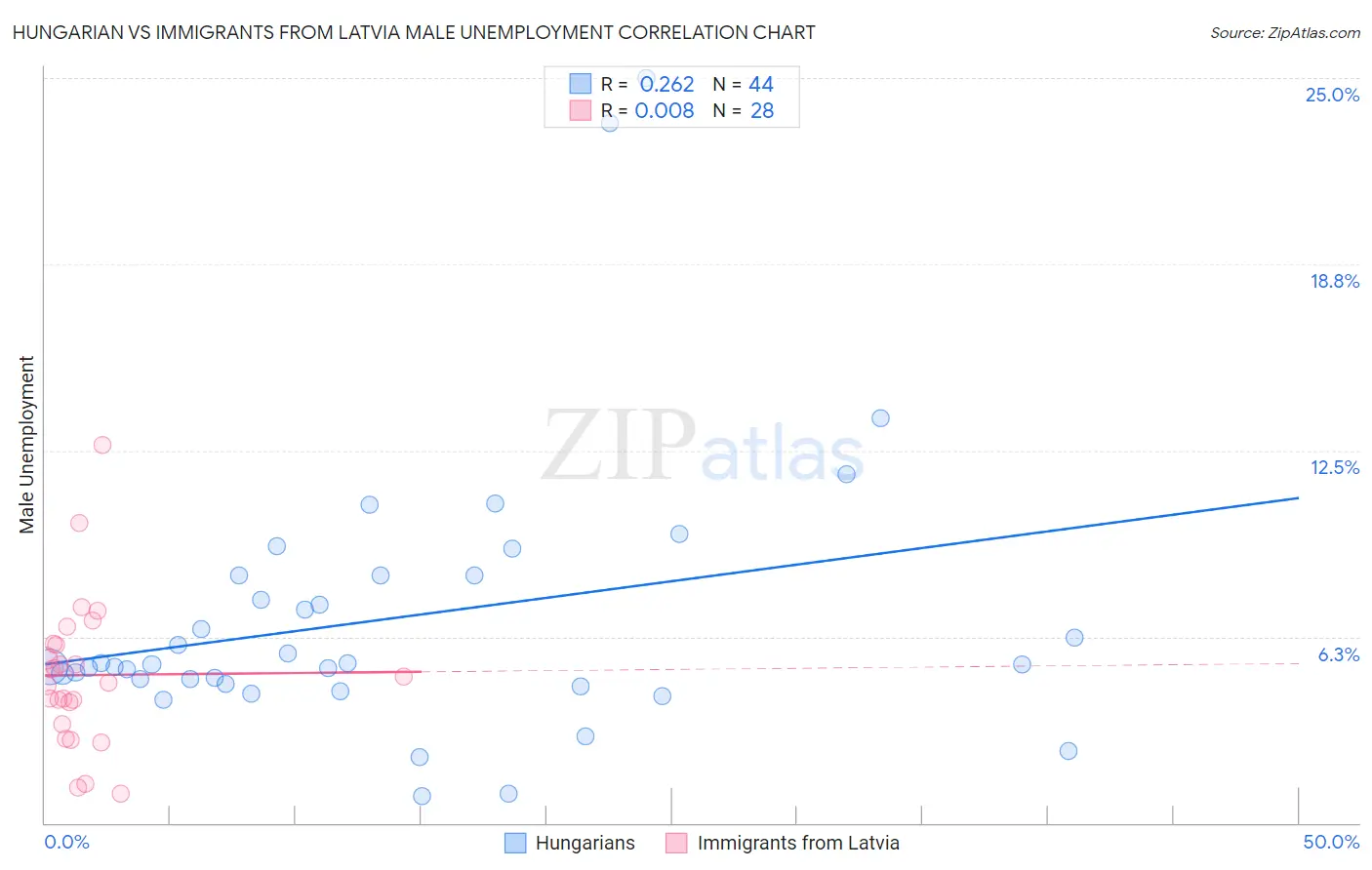 Hungarian vs Immigrants from Latvia Male Unemployment
