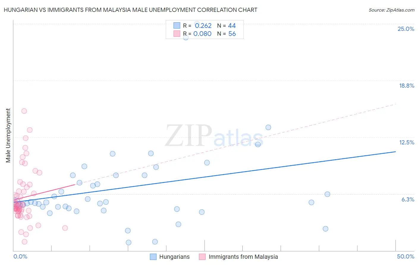 Hungarian vs Immigrants from Malaysia Male Unemployment