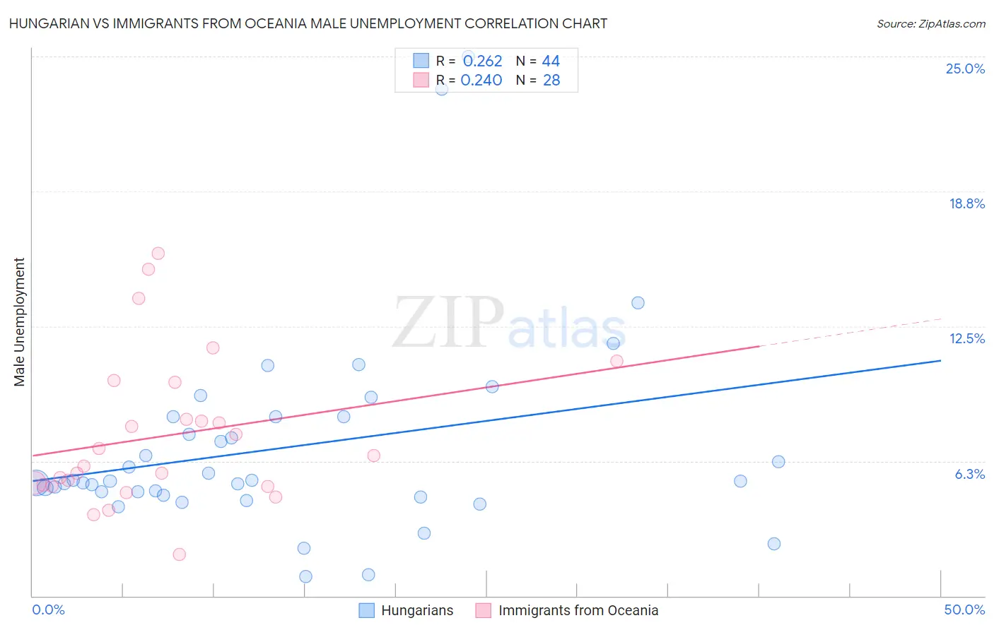 Hungarian vs Immigrants from Oceania Male Unemployment