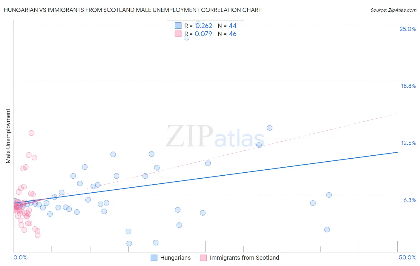 Hungarian vs Immigrants from Scotland Male Unemployment