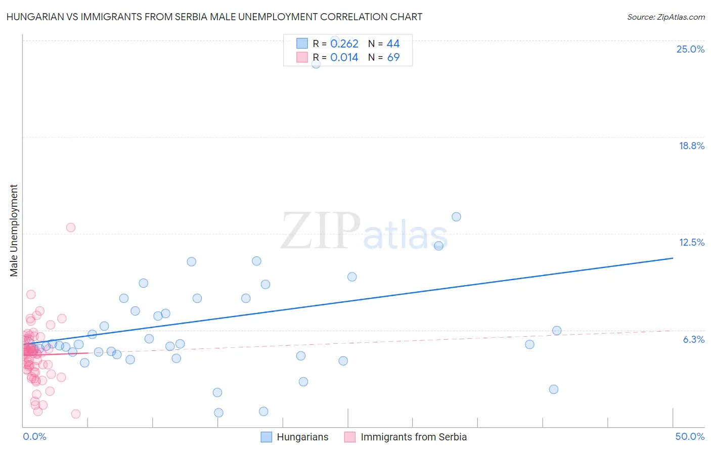 Hungarian vs Immigrants from Serbia Male Unemployment
