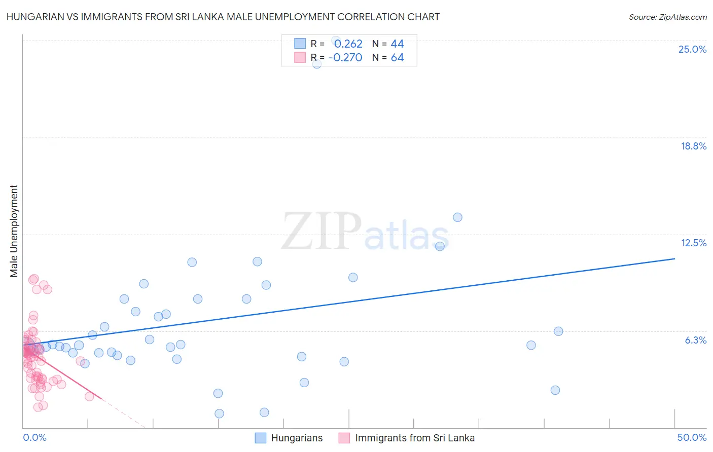 Hungarian vs Immigrants from Sri Lanka Male Unemployment