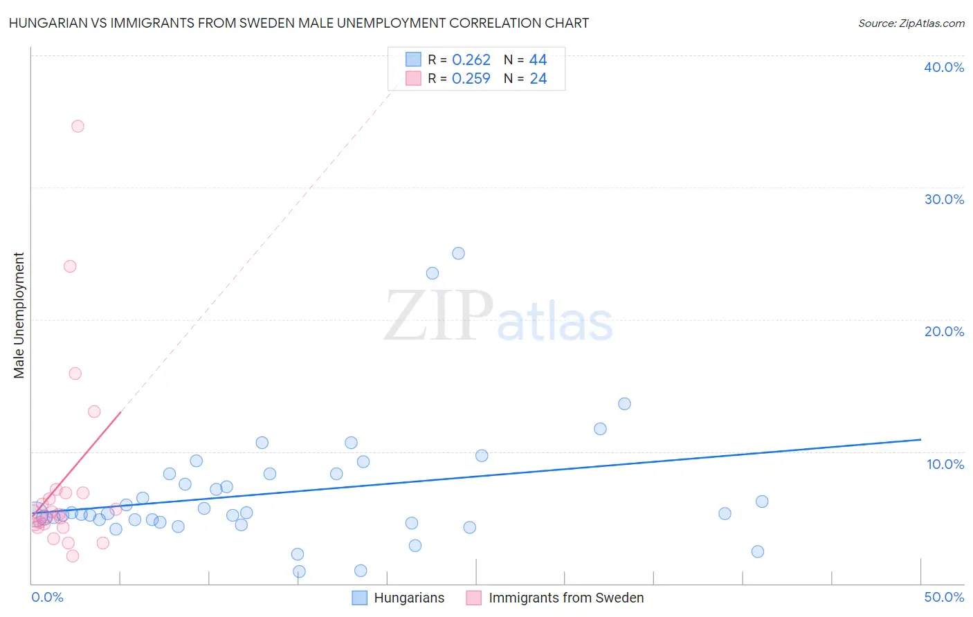 Hungarian vs Immigrants from Sweden Male Unemployment